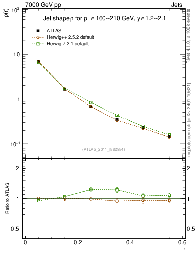Plot of js_diff in 7000 GeV pp collisions