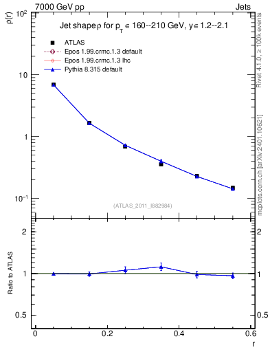Plot of js_diff in 7000 GeV pp collisions