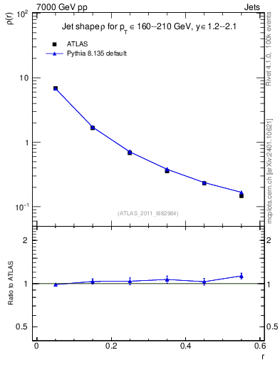 Plot of js_diff in 7000 GeV pp collisions