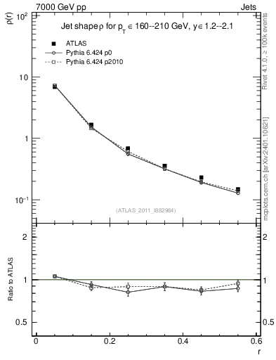 Plot of js_diff in 7000 GeV pp collisions
