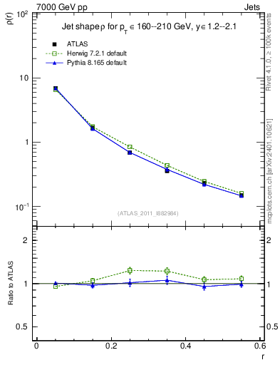 Plot of js_diff in 7000 GeV pp collisions