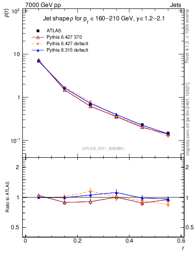 Plot of js_diff in 7000 GeV pp collisions