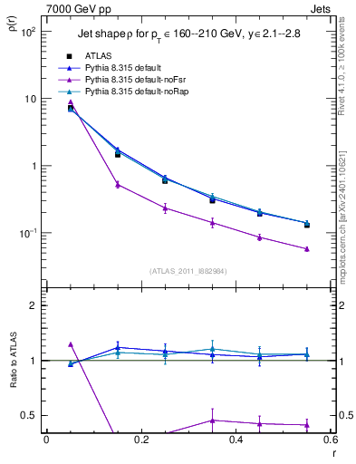 Plot of js_diff in 7000 GeV pp collisions