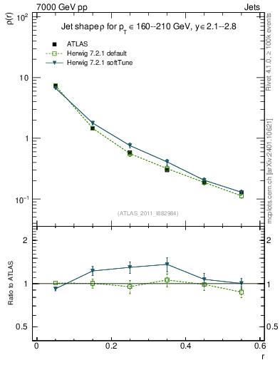 Plot of js_diff in 7000 GeV pp collisions