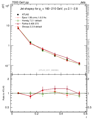 Plot of js_diff in 7000 GeV pp collisions
