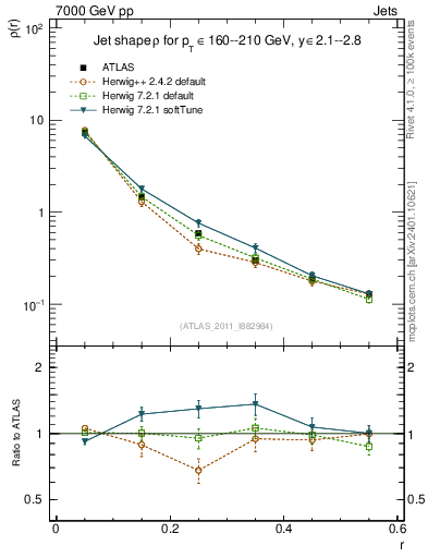 Plot of js_diff in 7000 GeV pp collisions