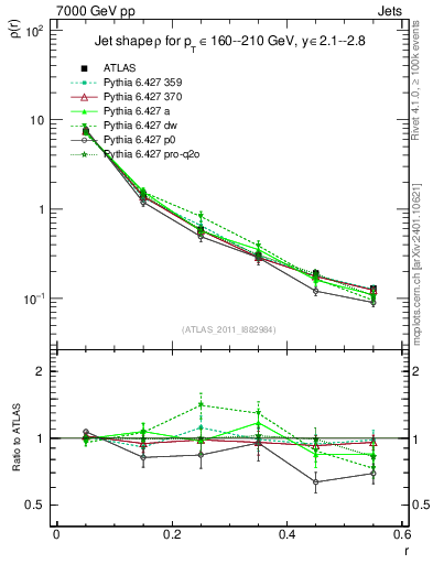 Plot of js_diff in 7000 GeV pp collisions