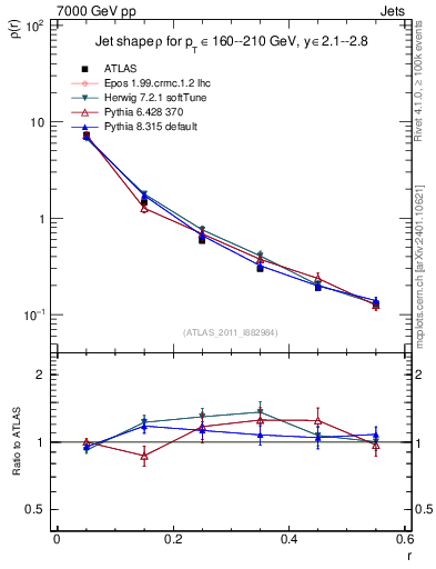 Plot of js_diff in 7000 GeV pp collisions