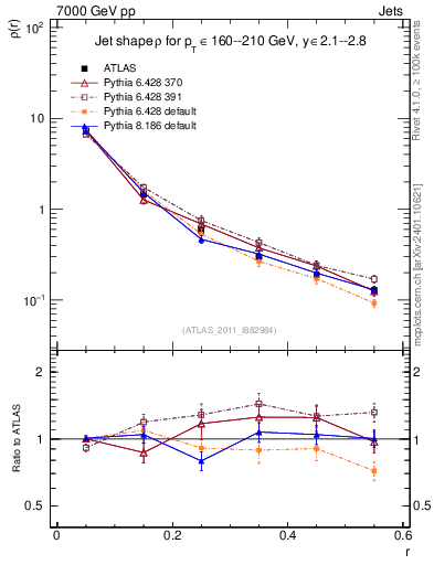 Plot of js_diff in 7000 GeV pp collisions