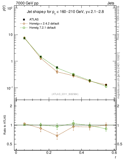 Plot of js_diff in 7000 GeV pp collisions