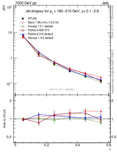 Plot of js_diff in 7000 GeV pp collisions