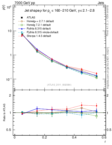 Plot of js_diff in 7000 GeV pp collisions