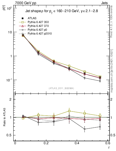 Plot of js_diff in 7000 GeV pp collisions
