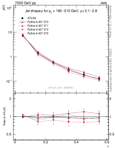 Plot of js_diff in 7000 GeV pp collisions