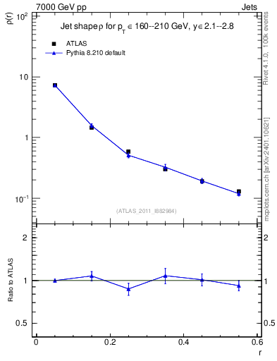 Plot of js_diff in 7000 GeV pp collisions