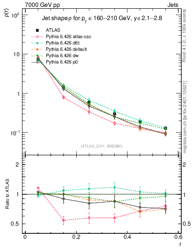 Plot of js_diff in 7000 GeV pp collisions