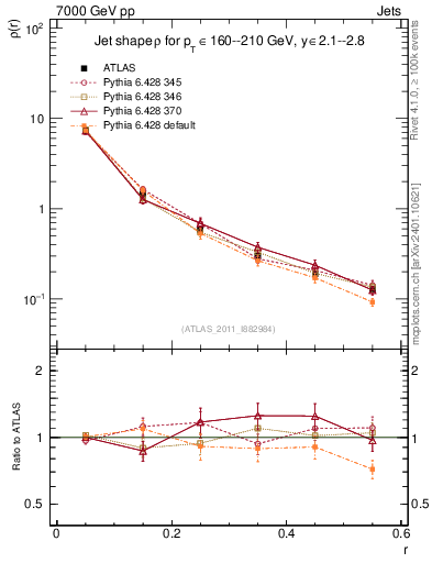 Plot of js_diff in 7000 GeV pp collisions