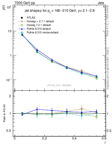 Plot of js_diff in 7000 GeV pp collisions
