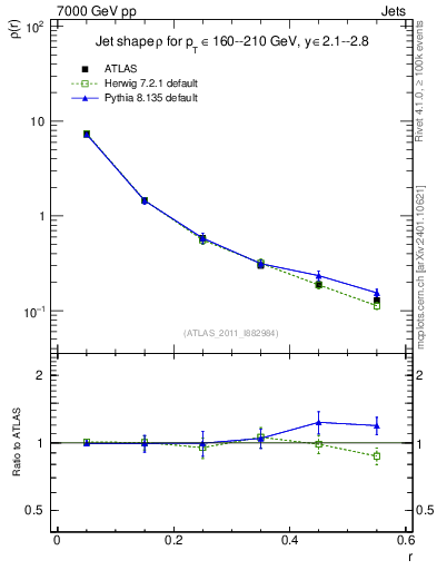 Plot of js_diff in 7000 GeV pp collisions