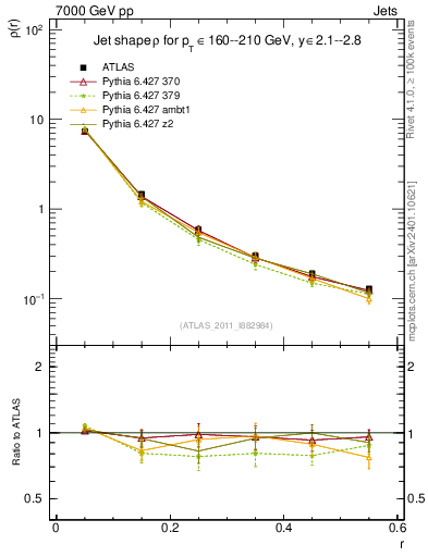 Plot of js_diff in 7000 GeV pp collisions