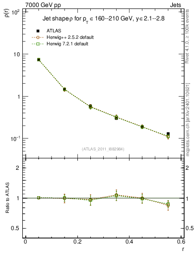 Plot of js_diff in 7000 GeV pp collisions