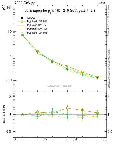 Plot of js_diff in 7000 GeV pp collisions