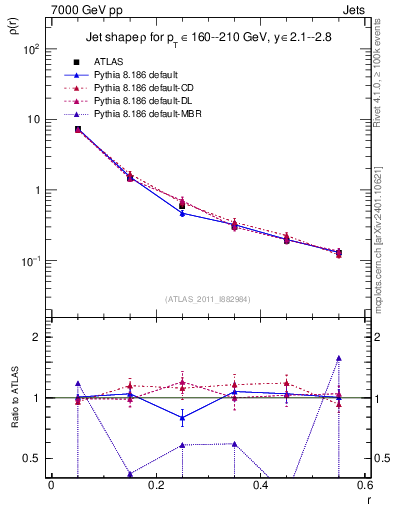 Plot of js_diff in 7000 GeV pp collisions