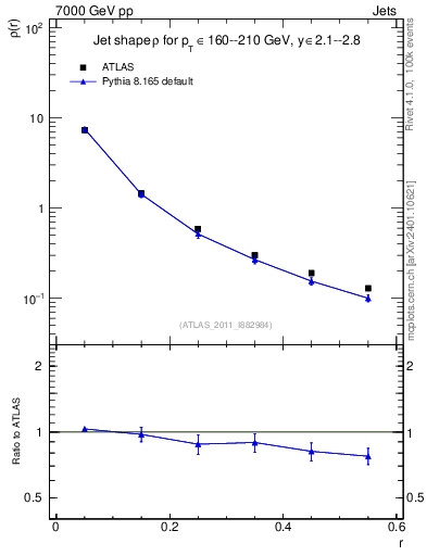Plot of js_diff in 7000 GeV pp collisions