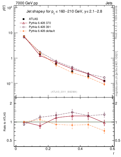 Plot of js_diff in 7000 GeV pp collisions
