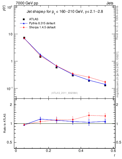 Plot of js_diff in 7000 GeV pp collisions