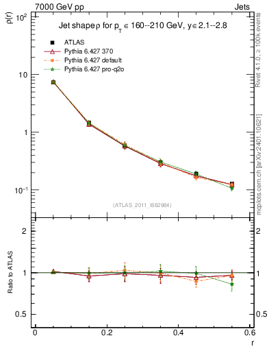 Plot of js_diff in 7000 GeV pp collisions