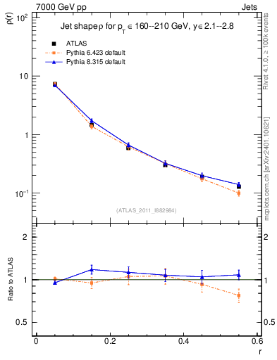 Plot of js_diff in 7000 GeV pp collisions