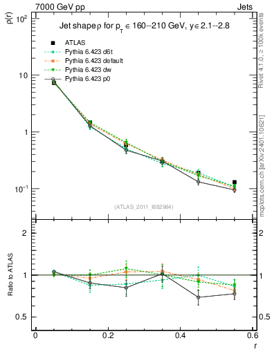 Plot of js_diff in 7000 GeV pp collisions
