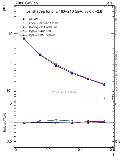 Plot of js_diff in 7000 GeV pp collisions