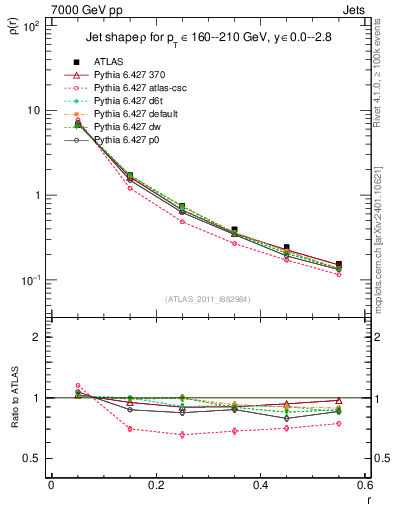 Plot of js_diff in 7000 GeV pp collisions