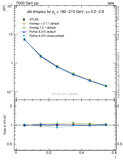 Plot of js_diff in 7000 GeV pp collisions