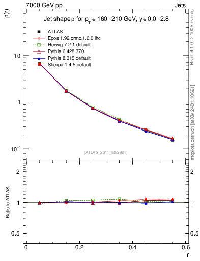 Plot of js_diff in 7000 GeV pp collisions