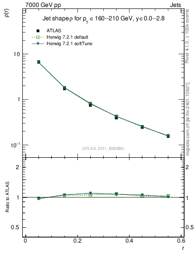 Plot of js_diff in 7000 GeV pp collisions