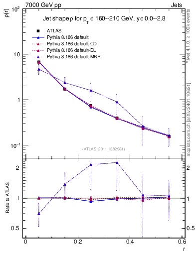 Plot of js_diff in 7000 GeV pp collisions