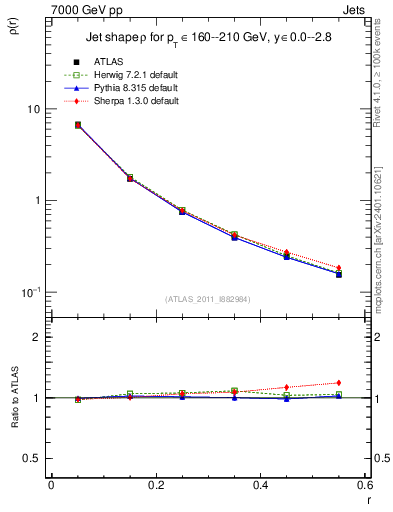 Plot of js_diff in 7000 GeV pp collisions