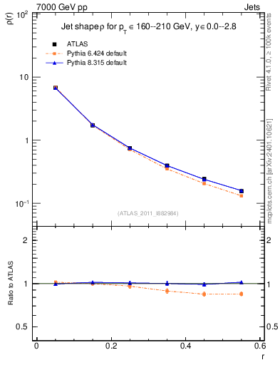 Plot of js_diff in 7000 GeV pp collisions