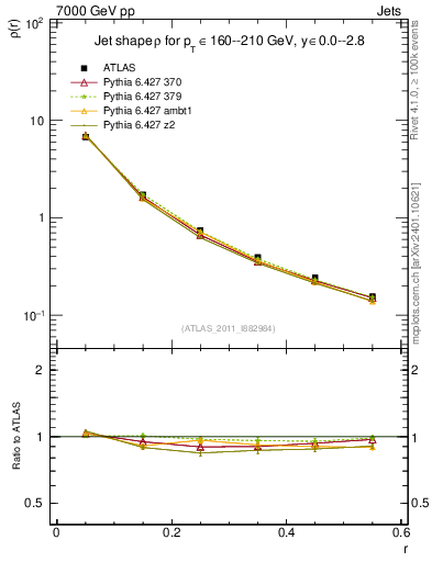 Plot of js_diff in 7000 GeV pp collisions