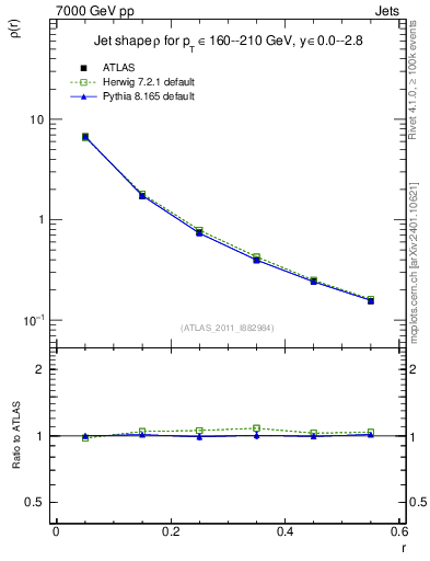Plot of js_diff in 7000 GeV pp collisions