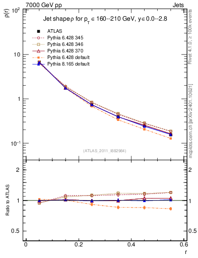 Plot of js_diff in 7000 GeV pp collisions