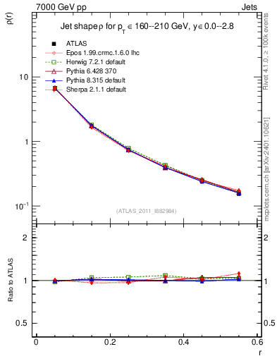 Plot of js_diff in 7000 GeV pp collisions