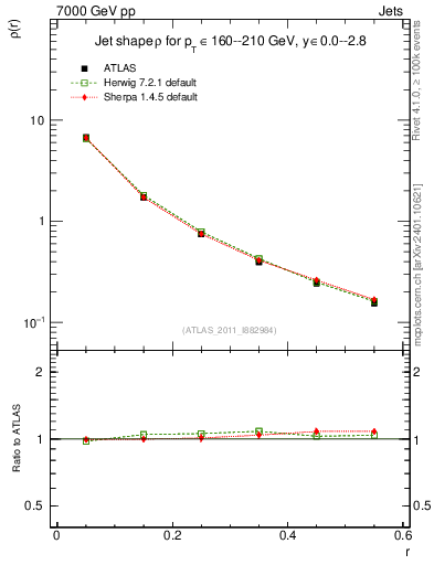 Plot of js_diff in 7000 GeV pp collisions