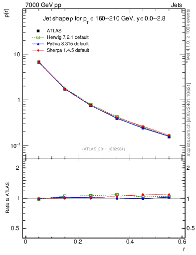 Plot of js_diff in 7000 GeV pp collisions