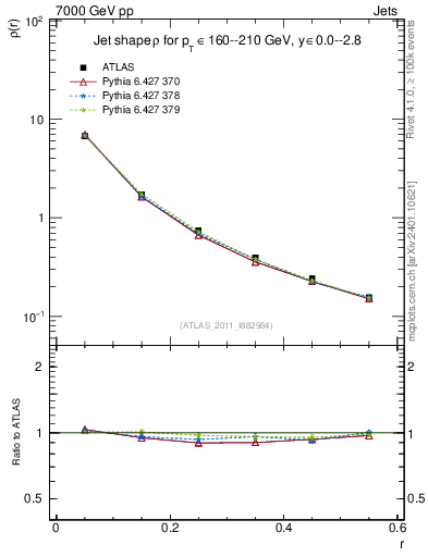 Plot of js_diff in 7000 GeV pp collisions