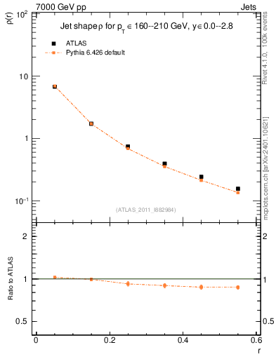Plot of js_diff in 7000 GeV pp collisions