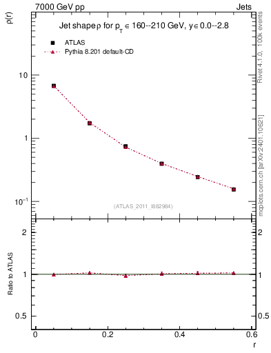 Plot of js_diff in 7000 GeV pp collisions